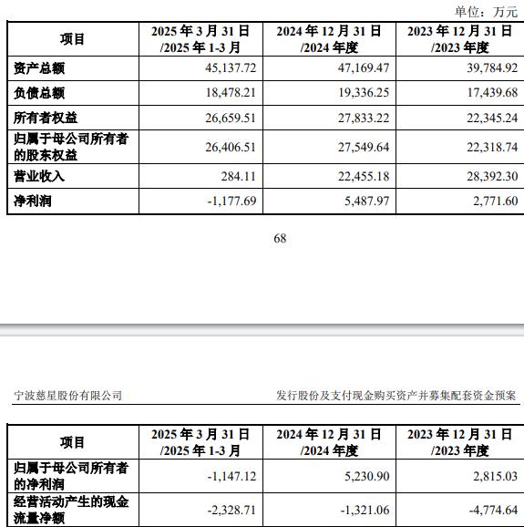 技75%股份 标的Q1亏损去年营收降冰球突破游戏网站慈星股份拟买顺义科(图2)